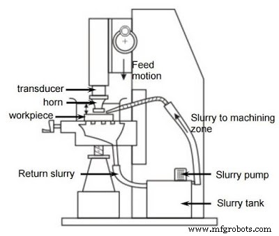 Ultrasonic Machining Explained: Principles, Equipment, Applications, Benefits & Drawbacks