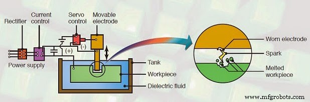 Electrical Discharge Machining (EDM): Principles, Process, Equipment, Pros & Cons Explained