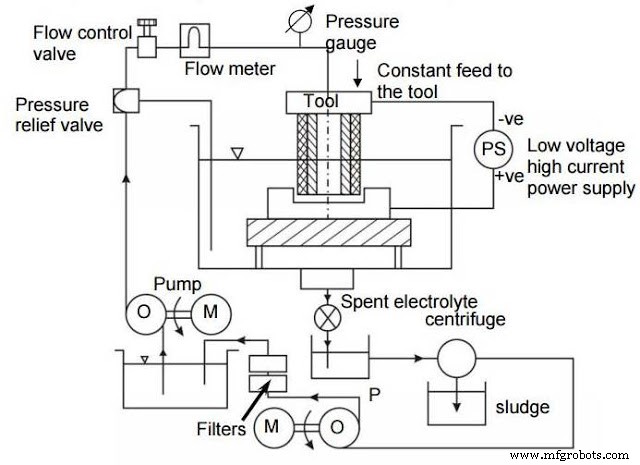 Electrochemical Machining: Principles, Process, Equipment, Applications, Benefits & Drawbacks
