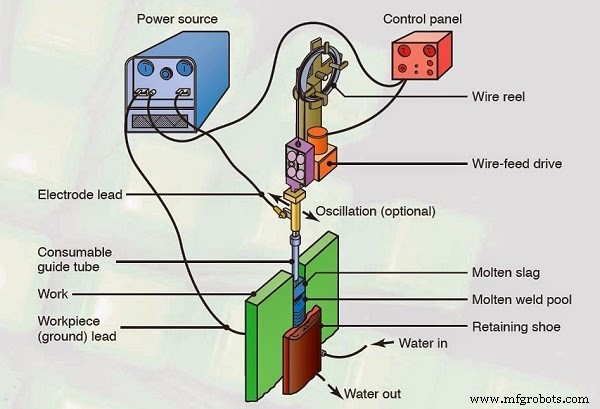 Electroslag Welding Explained: Principles, Process, Applications, Pros & Cons