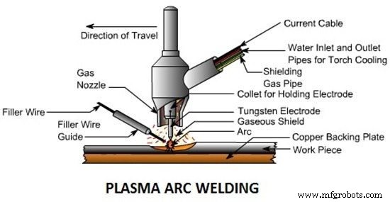 Plasma Arc Welding: Principles, Types, Equipment, Applications, Benefits & Drawbacks