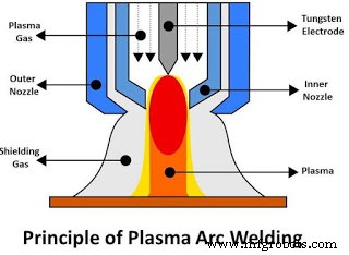 Plasma Arc Welding: Principles, Types, Equipment, Applications, Benefits & Drawbacks
