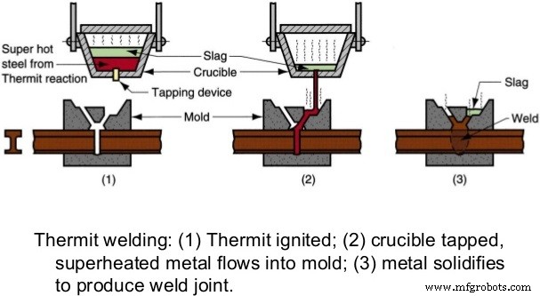 Thermite Welding Explained: Principles, Process, Equipment, Applications, Pros and Cons