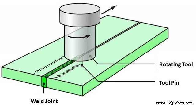 Friction Stir Welding (FSW): How It Works, Applications, and Key Pros & Cons