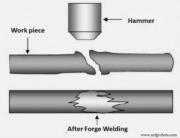 Forge Welding Explained: Principles, Techniques, Uses, Pros and Cons