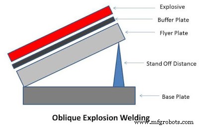 Explosion Welding: Principles, Process, Types, Applications, and Pros & Cons