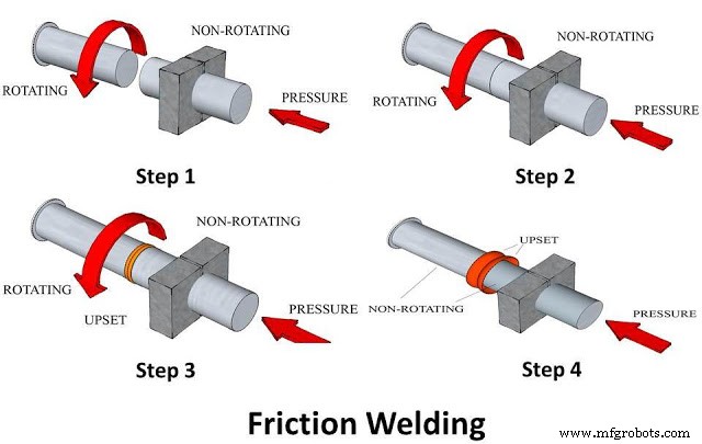 Friction Welding Explained: Principles, Methods, Types, Applications, Benefits & Drawbacks