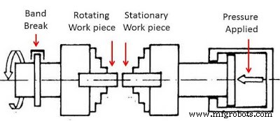 Friction Welding Explained: Principles, Methods, Types, Applications, Benefits & Drawbacks