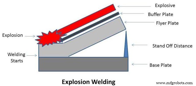 Explosion Welding: Principles, Process, Types, Applications, and Pros & Cons