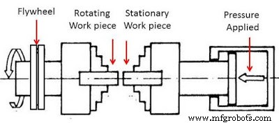 Friction Welding Explained: Principles, Methods, Types, Applications, Benefits & Drawbacks