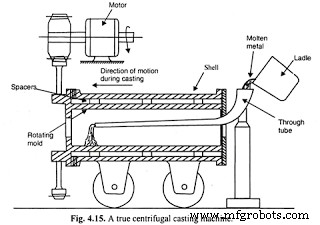 Centrifugal Casting Explained: Principles, Types, Uses, Benefits & Drawbacks