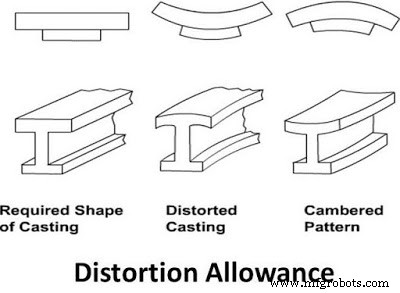 Understanding Pattern Allowance in Metal Casting: Types & Reasons