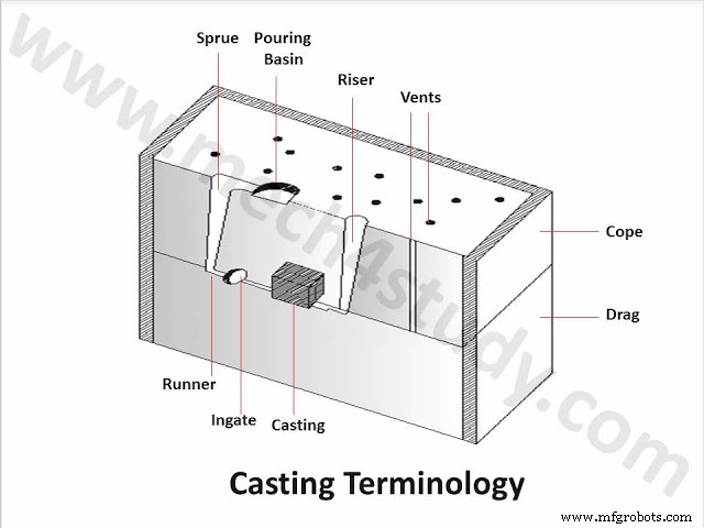 Casting in Manufacturing: Process, Benefits, Drawbacks, Key Terminology & Applications