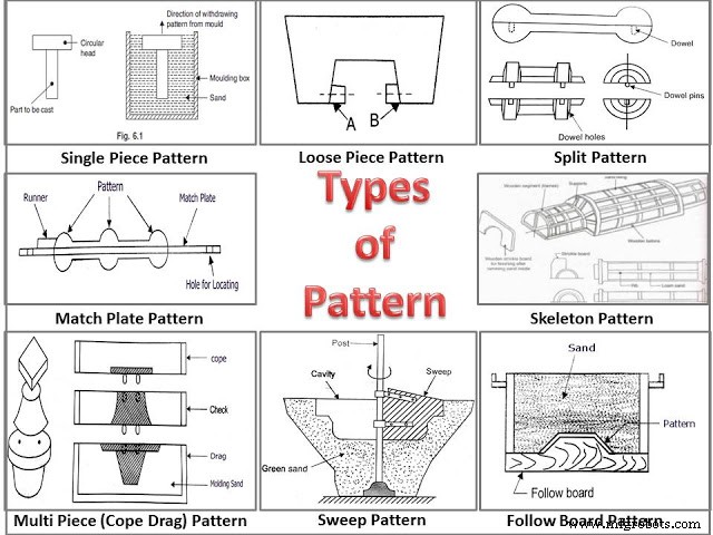 Understanding Casting Patterns: Types, Materials, and Their Impact on Quality