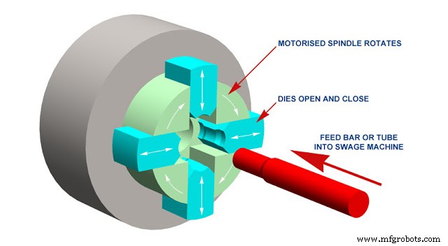 Swaging: How It Works, Key Applications, Benefits & Drawbacks