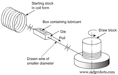 Understanding Metal Drawing Processes: Wire, Rod, and Tube Drawing Explained
