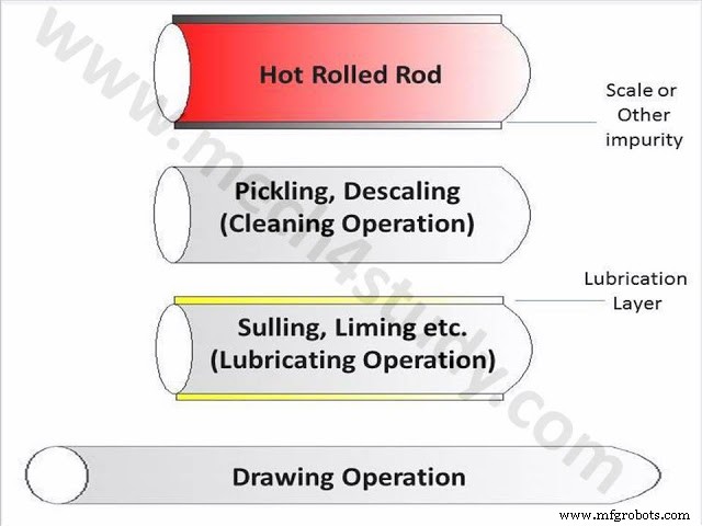 Understanding Metal Drawing Processes: Wire, Rod, and Tube Drawing Explained