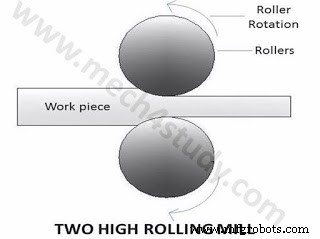 Key Types of Rolling Mills Explained