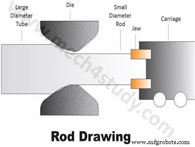 Understanding Metal Drawing Processes: Wire, Rod, and Tube Drawing Explained