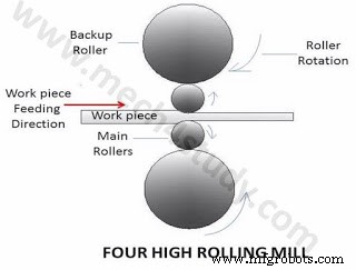 Key Types of Rolling Mills Explained