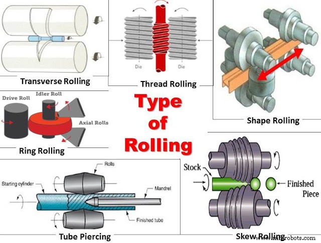 Understanding Rolling: Types, Mechanics, Terminology, and Industrial Applications