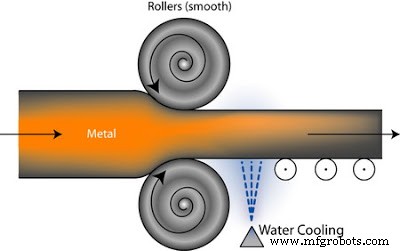 Understanding Rolling: Types, Mechanics, Terminology, and Industrial Applications