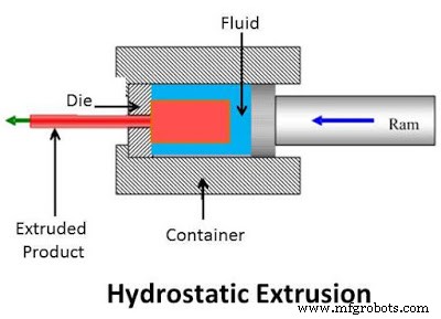 Extrusion Process Explained: How It Works, Types, Applications, Pros & Cons