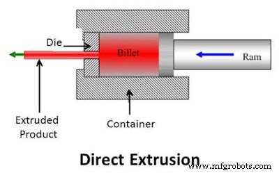 Extrusion Process Explained: How It Works, Types, Applications, Pros & Cons