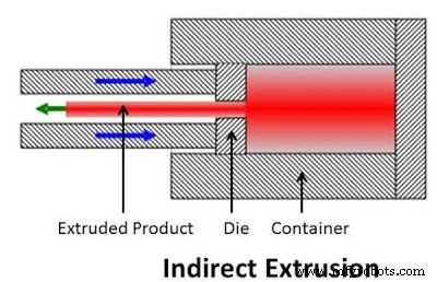 Extrusion Process Explained: How It Works, Types, Applications, Pros & Cons