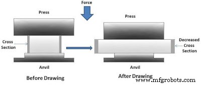 Forging Process: Types, Operations, Applications, Benefits & Drawbacks Explained