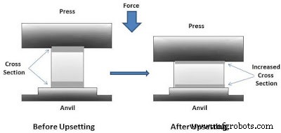 Forging Process: Types, Operations, Applications, Benefits & Drawbacks Explained