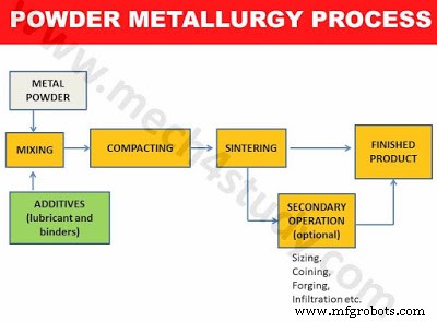 Powder Metallurgy: Process, Benefits, and Drawbacks