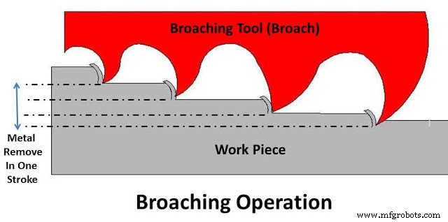 Broaching: Process, Tools, Types, Benefits & Drawbacks Explained