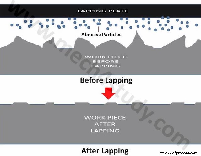 Lapping: Principles, Types, and Key Advantages in Precision Finishing