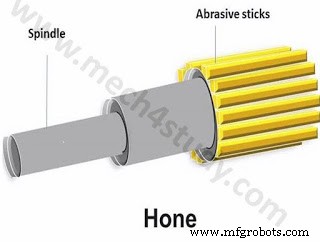 Honing: Process, Parameters, Types, and Key Advantages for Superior Surface Finish