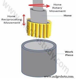Honing: Process, Parameters, Types, and Key Advantages for Superior Surface Finish