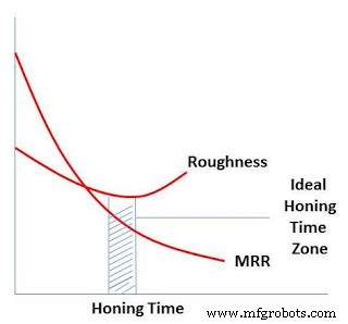 Honing: Process, Parameters, Types, and Key Advantages for Superior Surface Finish