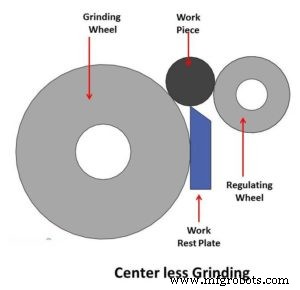 Centerless Grinding Explained: Key Differences from Centered Grinding