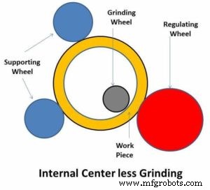Centerless Grinding Explained: Key Differences from Centered Grinding