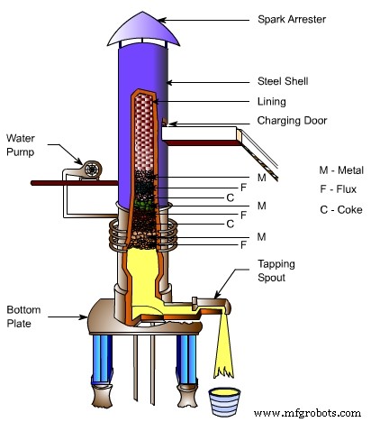Cupola Furnace Explained: Design, Operation, Benefits & Applications in Foundries