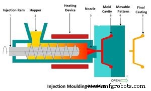 Injection Molding Machines: Design, Operation, Applications, Pros & Cons
