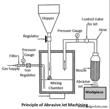 Abrasive Jet Machining: Components, Mechanics, and Practical Uses