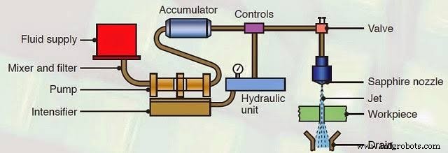 Water Jet Machining: Principles, Applications, and Benefits