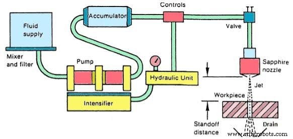 Water Jet Machining: Principles, Applications, and Benefits