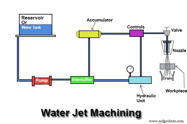 Water Jet Machining: Principles, Applications, and Benefits