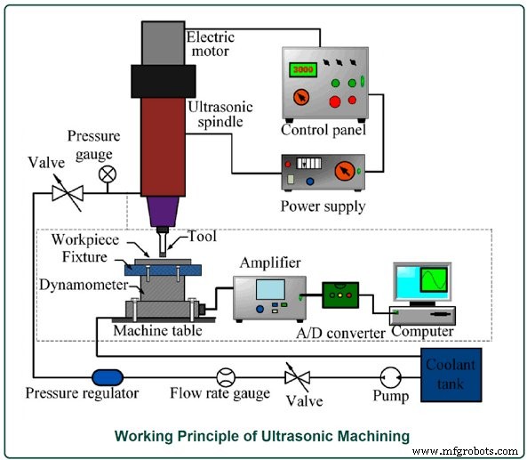 Ultrasonic Machining: Principles, Benefits, and Applications