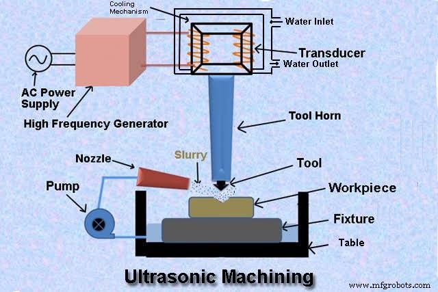 Ultrasonic Machining: Principles, Benefits, and Applications