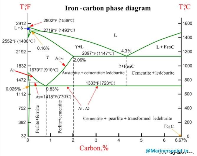 Iron–Carbon Phase Diagram Explained: Equilibrium, Uses, and Key Phases