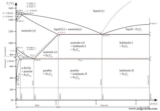 Iron–Carbon Phase Diagram Explained: Equilibrium, Uses, and Key Phases