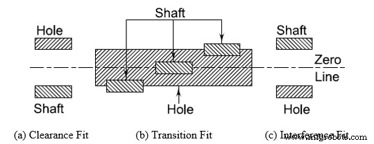 Understanding Fit Types in Mechanical Engineering: Clearance, Interference, and Transition Explained